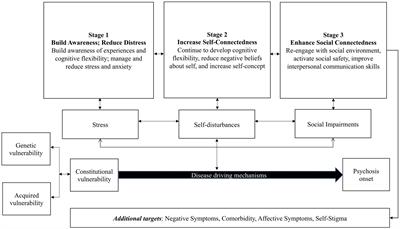 Skills program for awareness, connectedness, and empowerment: A conceptual framework of a skills group for individuals with a psychosis-risk syndrome